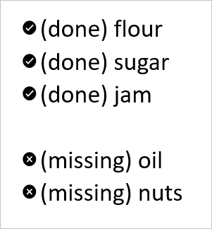 Screenshot: An bulleted list with five list items. The first three items have a tick as a bullet point. Next to them are the texts '(done) flour', '(done) sugar', and '(done) jam'. The bottom two items have a cross as a bullet point. Next to them are the texts '(missing) oil', and '(missing) nuts'.