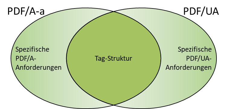 Verhältnis von PDF/A und PDF/UA