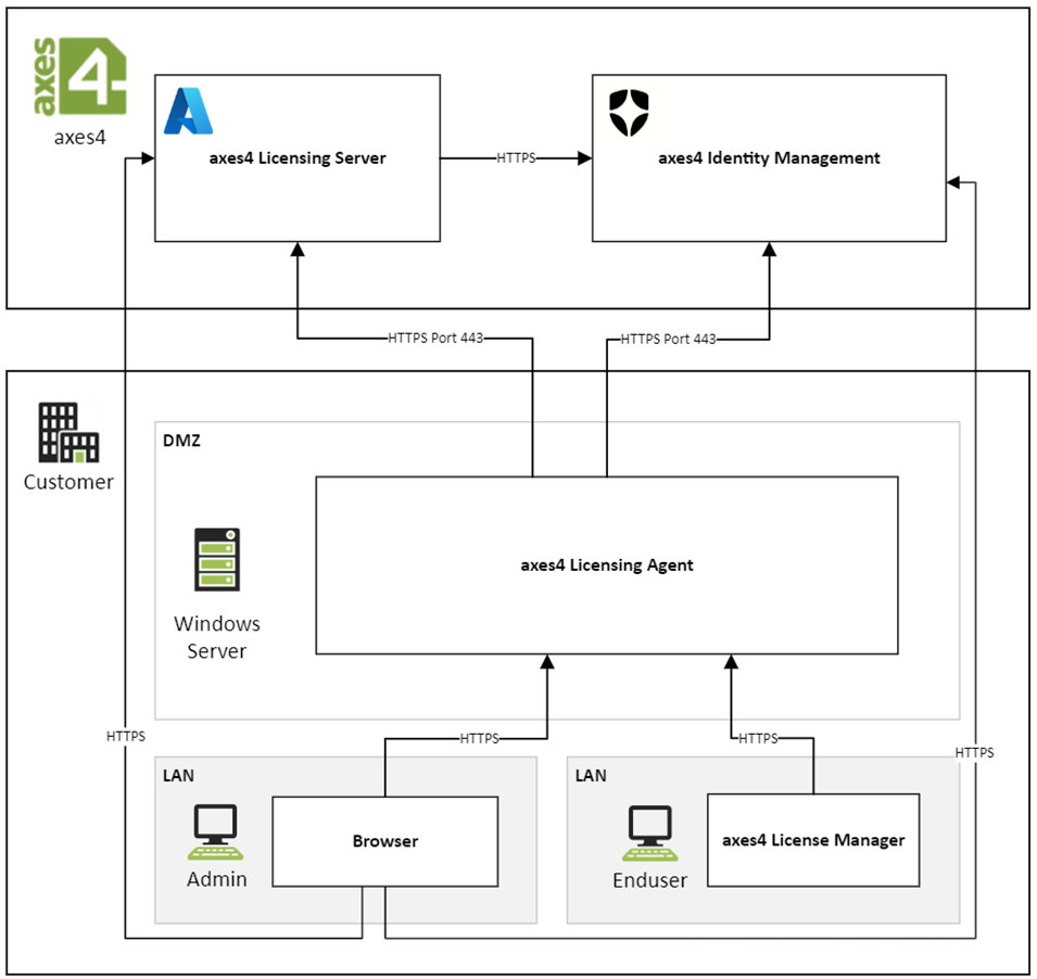 Overview of the basic components in the agent use case.
