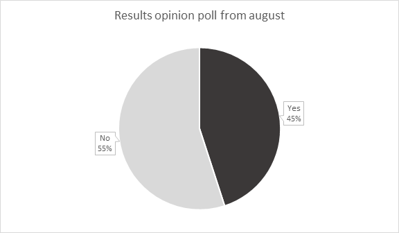 Pie chart: Opinion poll