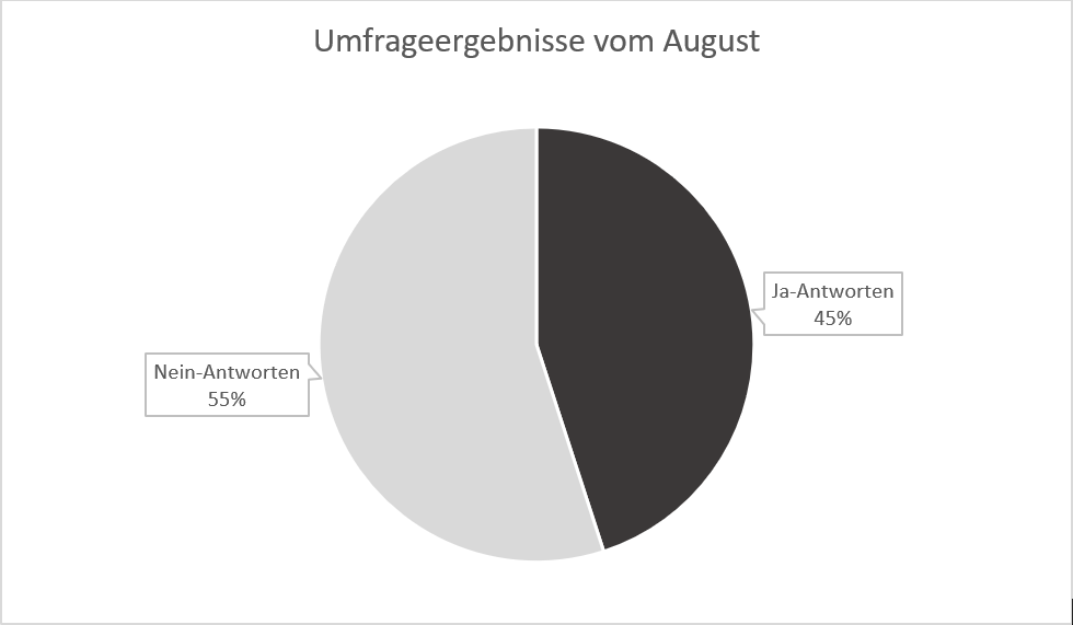 Kuchendiagramm der Umfrageergebnisse vom August
