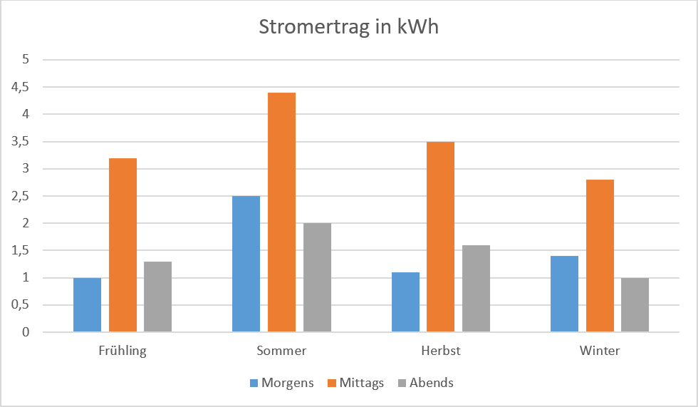Säulendiagramm: Stromertrag